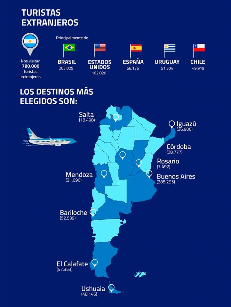 Fuerte aumento del turismo a tierras Argentinas.