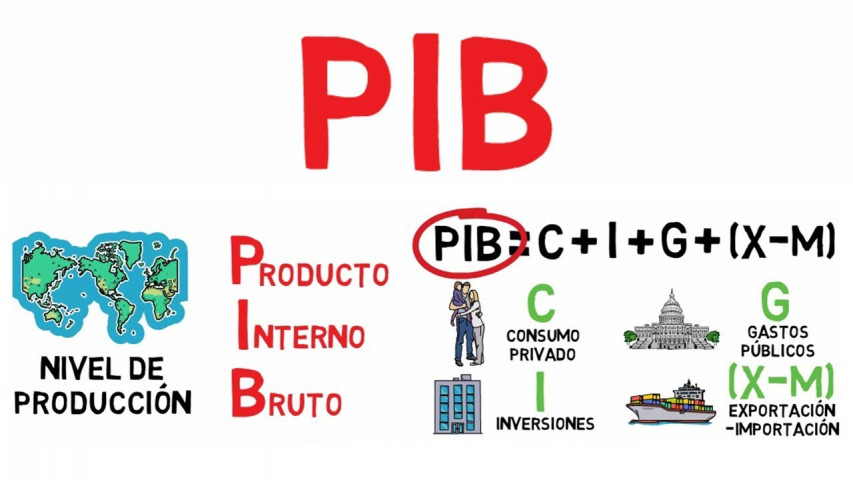 ¿Qué es el producto interno bruto (PIB) y cómo se calcula?