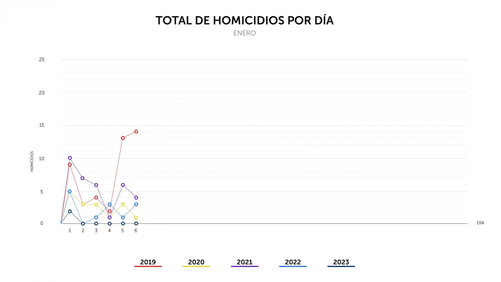 Imágen compartida por la Policía Nacional Civil de El Salvador dónde nuestra la gráfica de homicidios por día desde el 1 de junio del 2019.