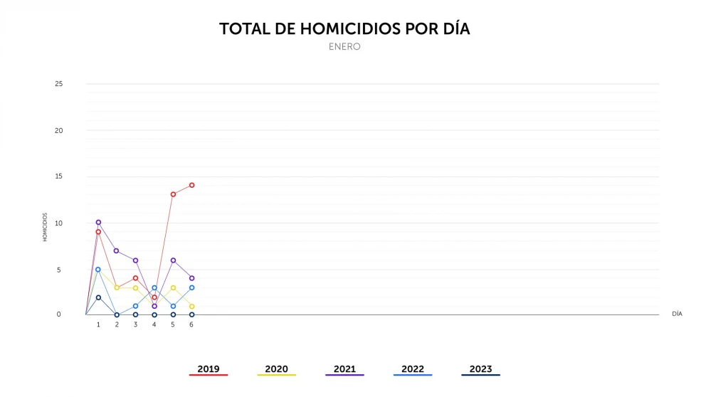 Imágen compartida por la Policía Nacional Civil de El Salvador dónde nuestra la gráfica de homicidios por día desde el 1 de junio del 2019. Imágen compartida por la Policía Nacional Civil de El Salvador dónde nuestra la gráfica de homicidios por día desde el 1 de junio del 2019.