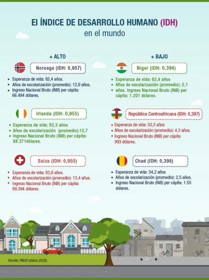 países con alto y bajo IDH