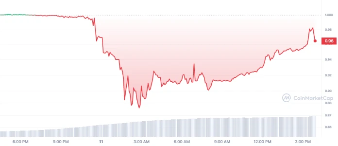 Gráfica del precio de la Stablecoin USDC. Fuente: CoinMarketCap. Gráfica del precio de la Stablecoin USDC. Fuente: CoinMarketCap.