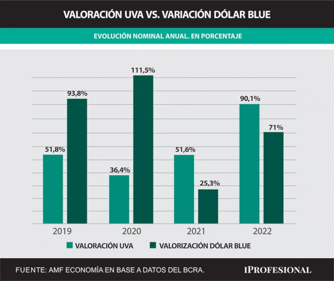 https://www.iprofesional.com/finanzas/375083-grafico-revela-que-el-dolar-blue-no-siempre-es-buena-inversion
