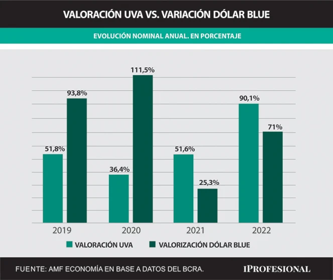 Dolar Blu https://www.iprofesional.com/finanzas/375083-grafico-revela-que-el-dolar-blue-no-siempre-es-buena-inversion